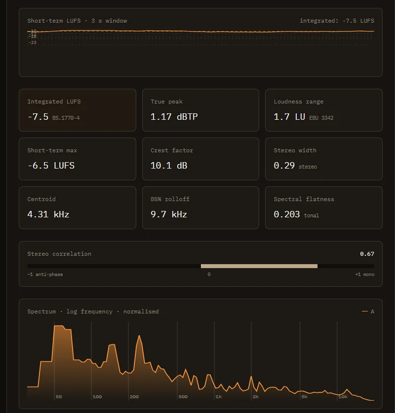 MixLab Analyzer result for a real track: integrated loudness -7.5 LUFS, true peak 1.17 dBTP, loudness range 1.7 LU, short-term loudness, stereo correlation and spectrum